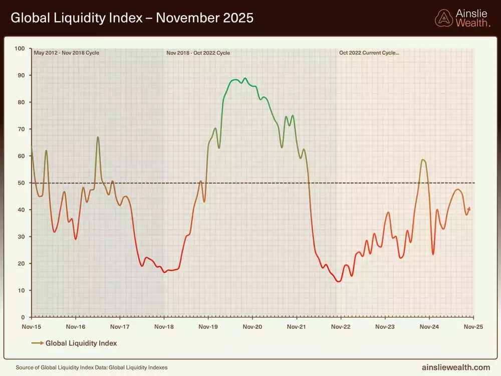 Global Liquidity Index - November 2025